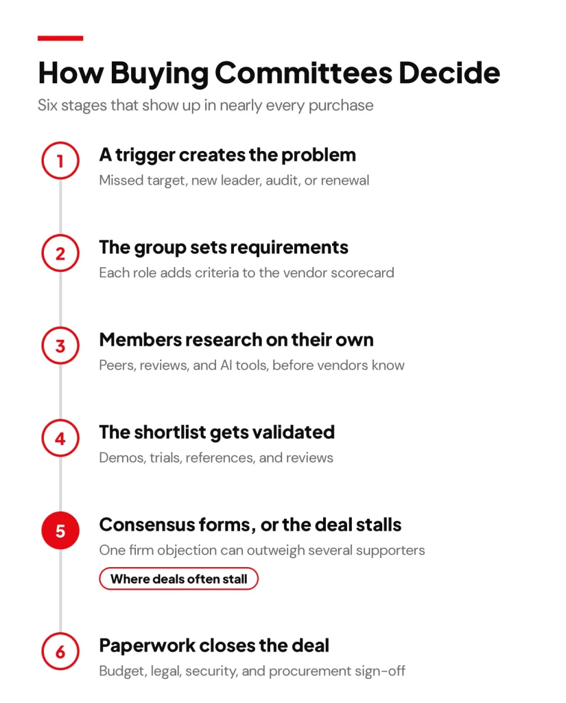 Six stages of how B2B buying committees make decisions, from trigger to paperwork, with consensus marked as where deals often stall