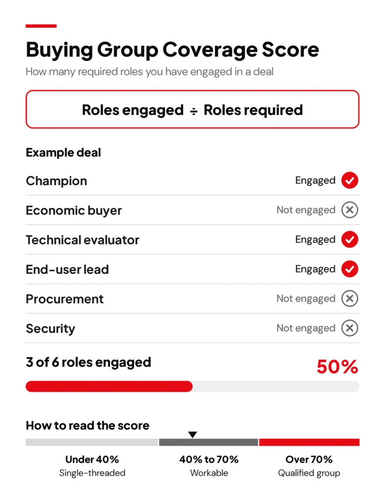 Buying group coverage score example showing 3 of 6 roles engaged for 50% coverage, with thresholds for single-threaded, workable, and qualified deals
