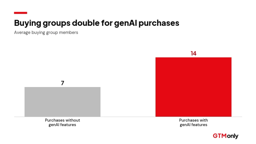 Bar chart showing B2B buying groups average 14 members for purchases with genAI features, versus 7 without