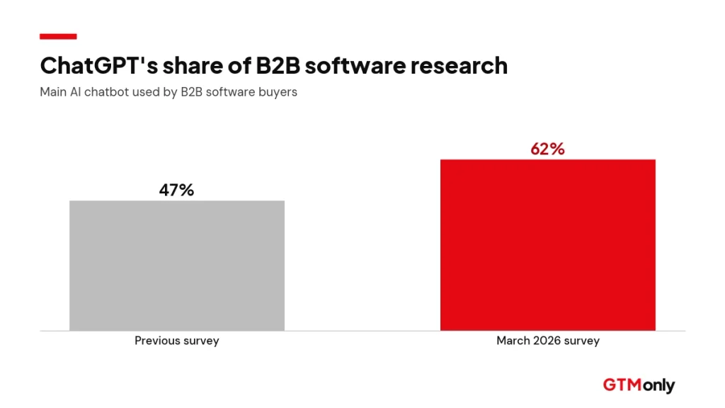 Bar chart showing ChatGPT's share as B2B software buyers' main AI chatbot rising from 47% to 62%