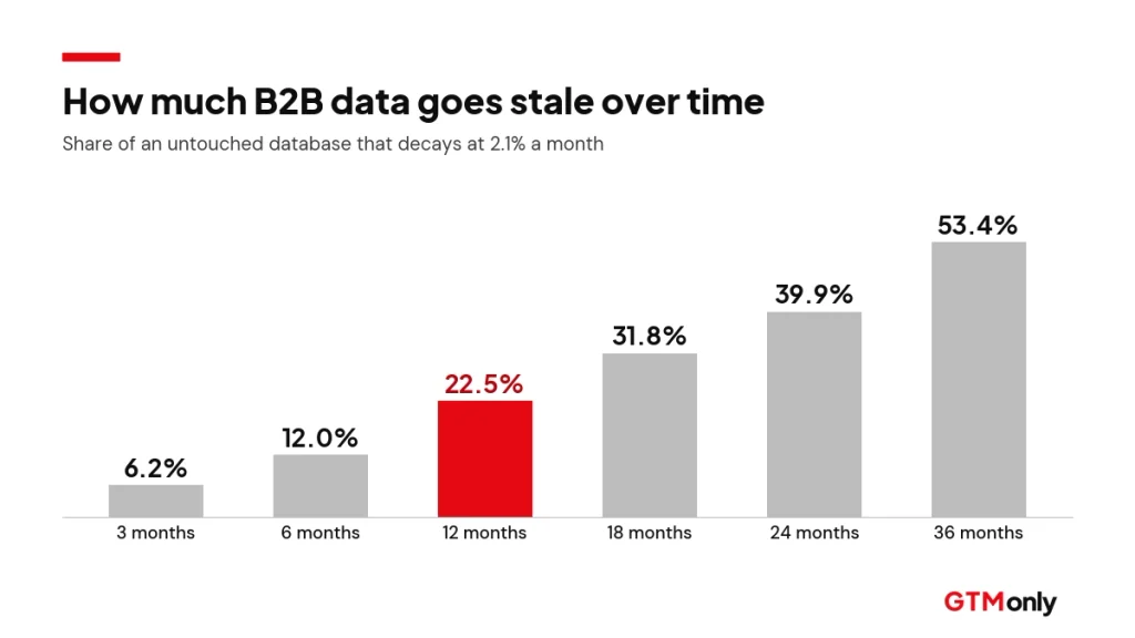 B2B data decay rate chart showing 22.5% of a database goes stale in 12 months and 53.4% in 36 months at 2.1% a month