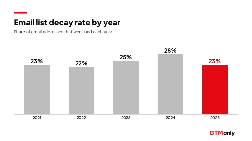 Bar chart of email list decay by year, from 23% in 2021 to a 28% peak in 2024 and 23% in 2025