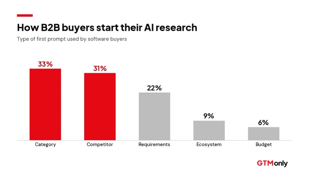 Bar chart of B2B software buyers' first AI prompt types, led by category prompts at 33% and competitor prompts at 31%