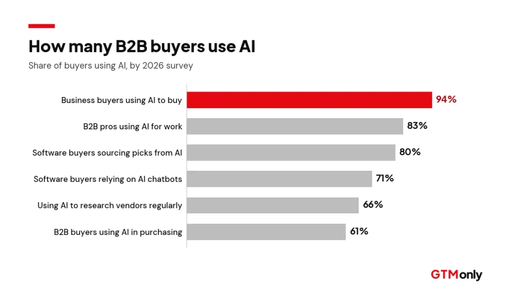 How B2B buyers use AI chart showing AI adoption rates from six 2026 B2B buyer surveys, led by Forrester's 94%