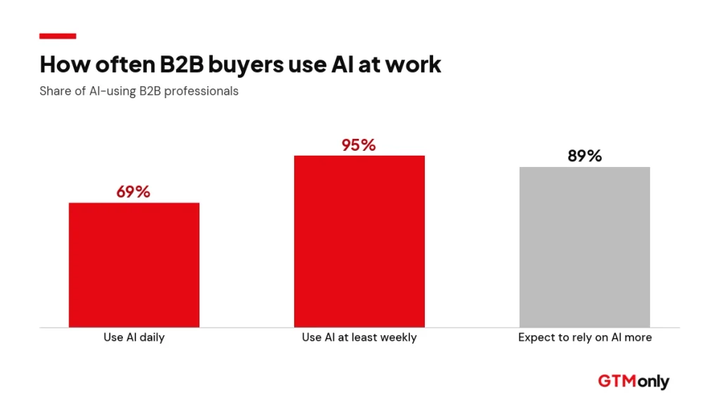 Bar chart showing 69% of AI-using B2B professionals use AI daily, 95% weekly, and 89% expect to rely on it more