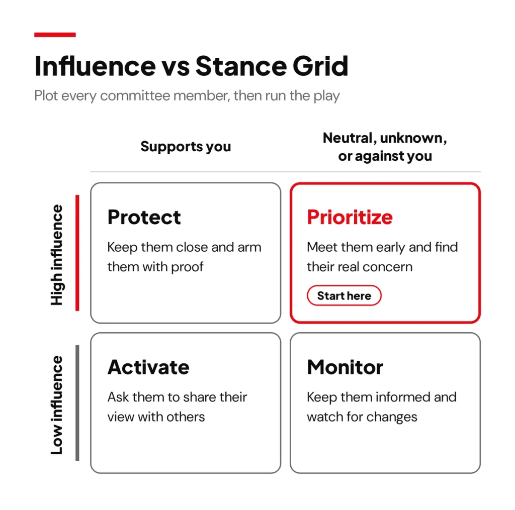 Influence vs stance grid for buying committee mapping with four plays: protect, prioritize, activate, and monitor