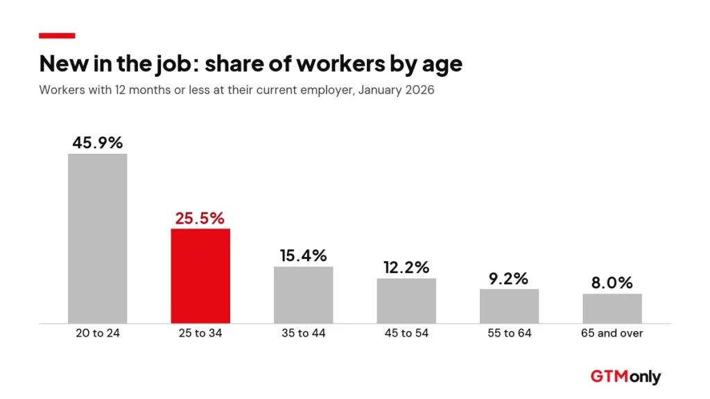 Bar chart showing 25.5% of workers aged 25 to 34 were new to their employer, versus 9.2% aged 55 to 64