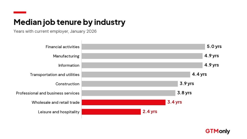 Horizontal bar chart of median job tenure by industry, from 5.0 years in financial activities to 2.4 years in leisure and hospitality