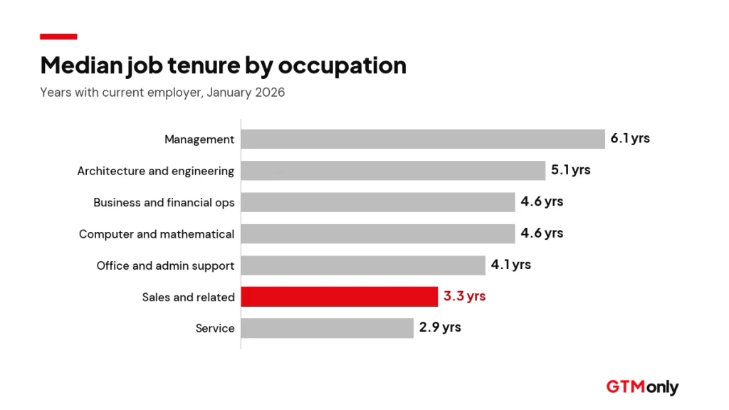 Horizontal bar chart of median job tenure by occupation, with sales at 3.3 years and management at 6.1 years