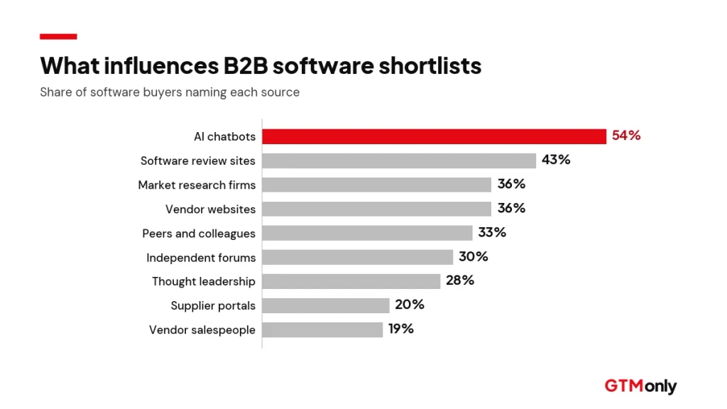 Horizontal bar chart of sources influencing B2B software shortlists, with AI chatbots at 54% and vendor salespeople at 19%