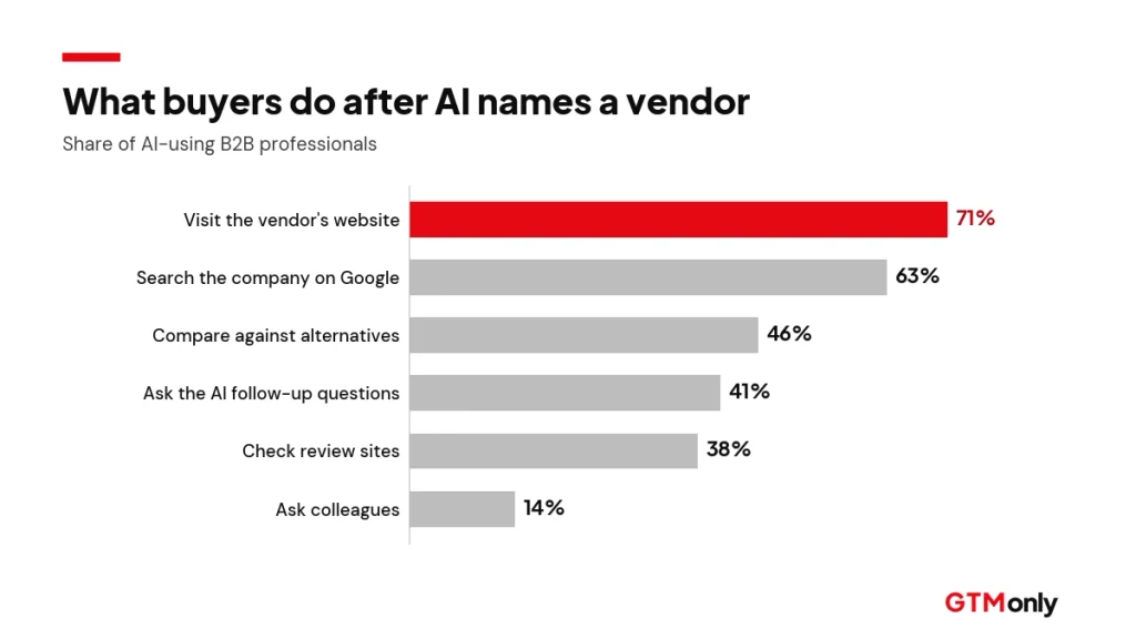 Horizontal bar chart of what B2B buyers do after AI recommends a vendor, led by visiting the vendor website at 71%