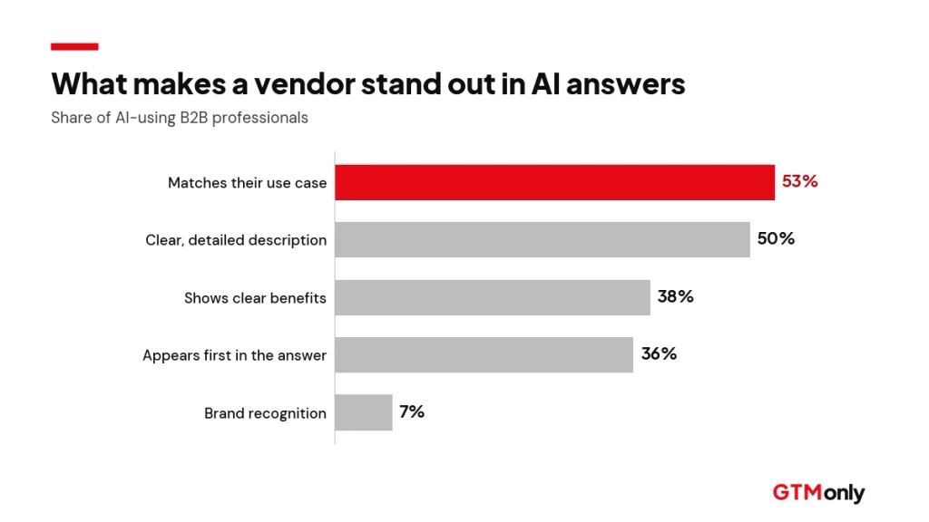 Horizontal bar chart showing 53% of B2B buyers notice vendors that match their use case in AI answers, versus 7% for brand recognition