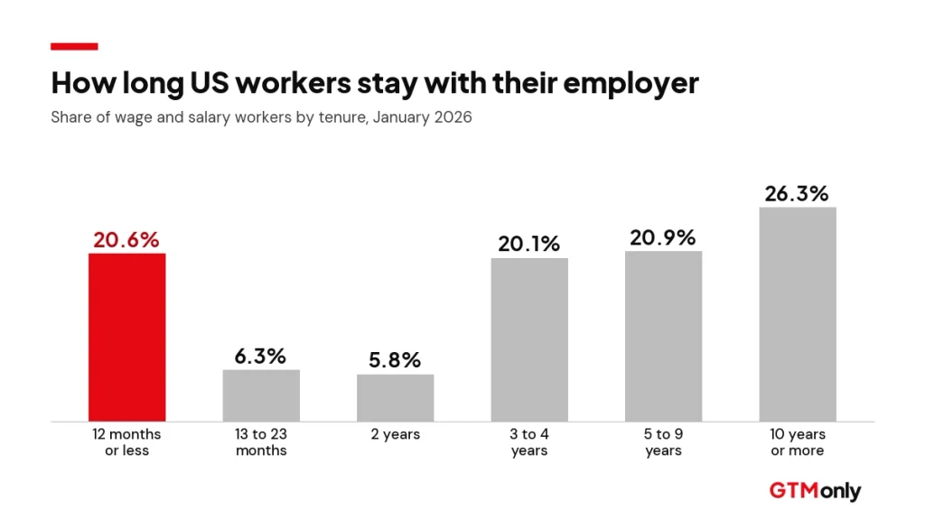 Bar chart showing 20.6% of US workers had 12 months or less with their employer in January 2026
